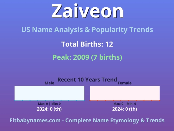 Infographic: Zaiveon name meaning, origin, and popularity trends in the United States (US baby name analysis chart)