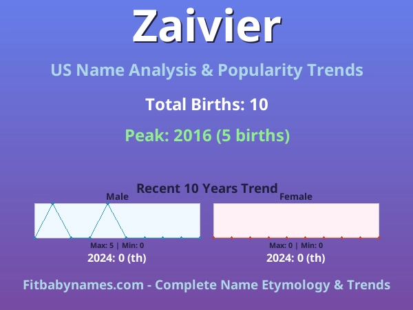 Infographic: Zaivier name meaning, origin, and popularity trends in the United States (US baby name analysis chart)