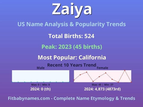 Infographic: Zaiya name meaning, origin, and popularity trends in the United States (US baby name analysis chart)
