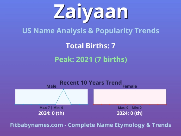 Infographic: Zaiyaan name meaning, origin, and popularity trends in the United States (US baby name analysis chart)