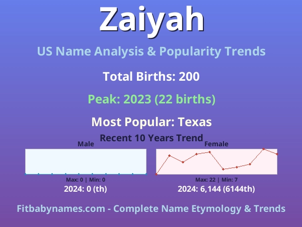 Infographic: Zaiyah name meaning, origin, and popularity trends in the United States (US baby name analysis chart)