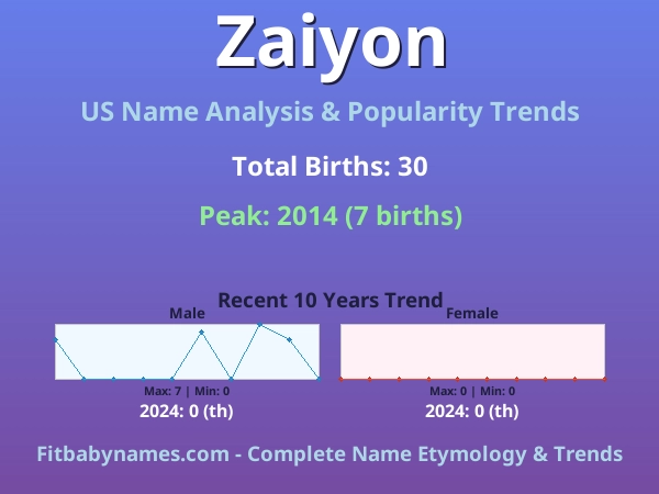 Infographic: Zaiyon name meaning, origin, and popularity trends in the United States (US baby name analysis chart)