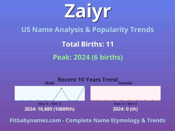 Infographic: Zaiyr name meaning, origin, and popularity trends in the United States (US baby name analysis chart)