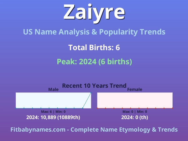 Infographic: Zaiyre name meaning, origin, and popularity trends in the United States (US baby name analysis chart)
