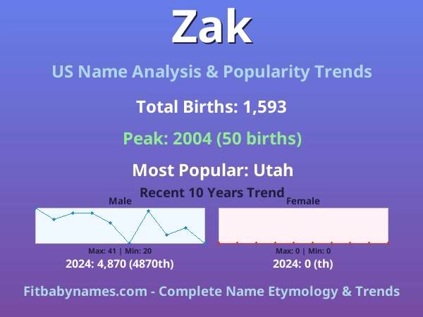 Infographic: Zak name meaning, origin, and popularity trends in the United States (US baby name analysis chart)