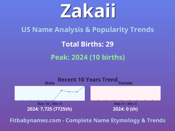 Infographic: Zakaii name meaning, origin, and popularity trends in the United States (US baby name analysis chart)