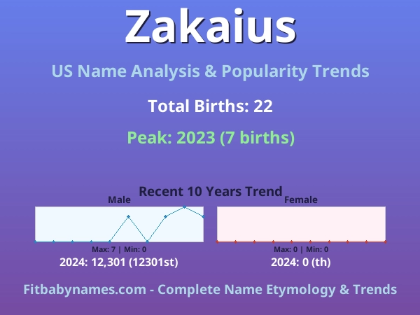 Infographic: Zakaius name meaning, origin, and popularity trends in the United States (US baby name analysis chart)