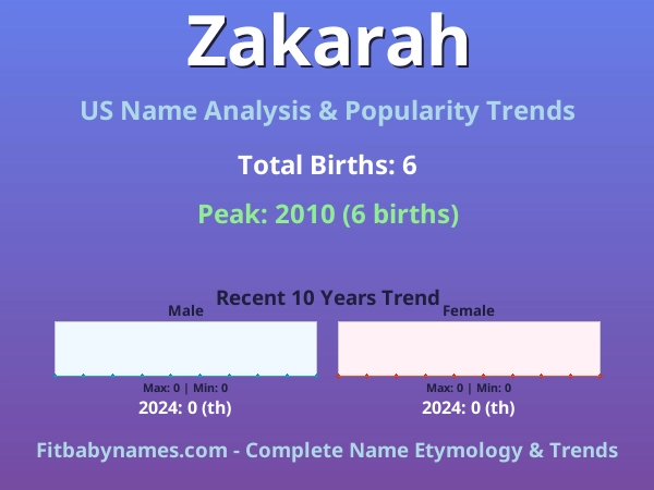 Infographic: Zakarah name meaning, origin, and popularity trends in the United States (US baby name analysis chart)