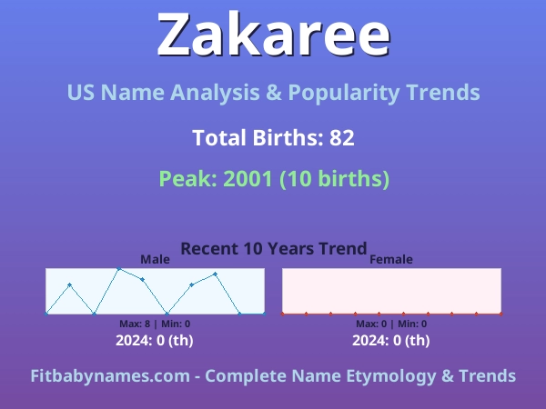 Infographic: Zakaree name meaning, origin, and popularity trends in the United States (US baby name analysis chart)