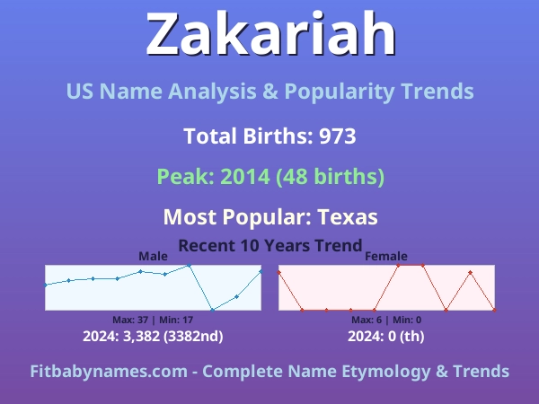 Infographic: Zakariah name meaning, origin, and popularity trends in the United States (US baby name analysis chart)
