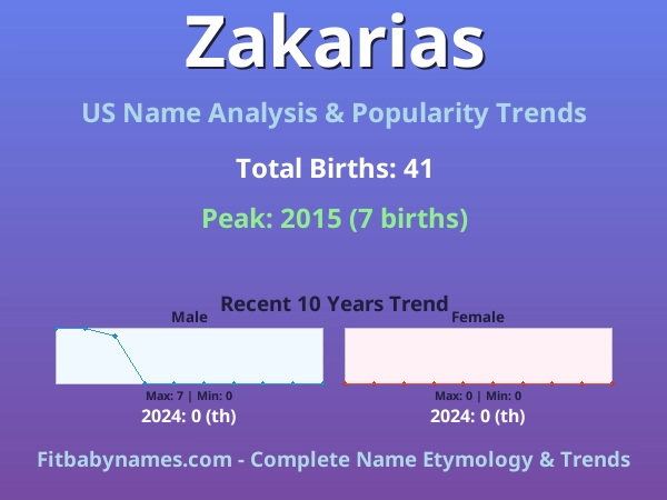 Infographic: Zakarias name meaning, origin, and popularity trends in the United States (US baby name analysis chart)