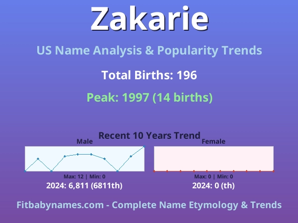 Infographic: Zakarie name meaning, origin, and popularity trends in the United States (US baby name analysis chart)