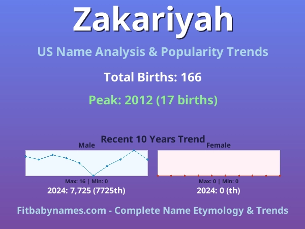 Infographic: Zakariyah name meaning, origin, and popularity trends in the United States (US baby name analysis chart)