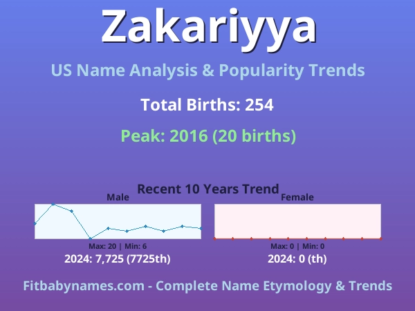 Infographic: Zakariyya name meaning, origin, and popularity trends in the United States (US baby name analysis chart)