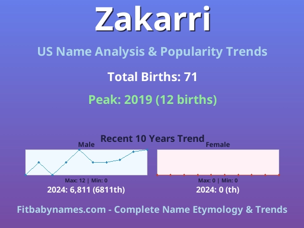 Infographic: Zakarri name meaning, origin, and popularity trends in the United States (US baby name analysis chart)