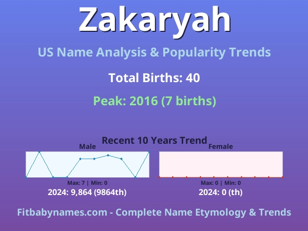 Infographic: Zakaryah name meaning, origin, and popularity trends in the United States (US baby name analysis chart)