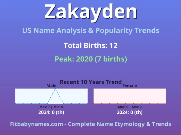 Infographic: Zakayden name meaning, origin, and popularity trends in the United States (US baby name analysis chart)