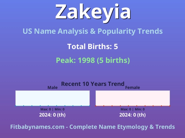 Infographic: Zakeyia name meaning, origin, and popularity trends in the United States (US baby name analysis chart)