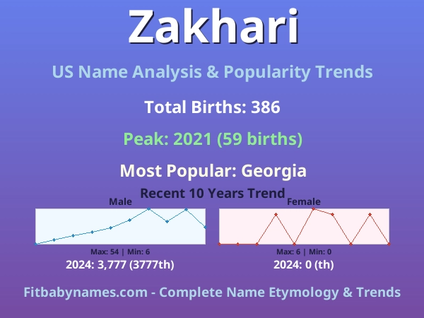 Infographic: Zakhari name meaning, origin, and popularity trends in the United States (US baby name analysis chart)