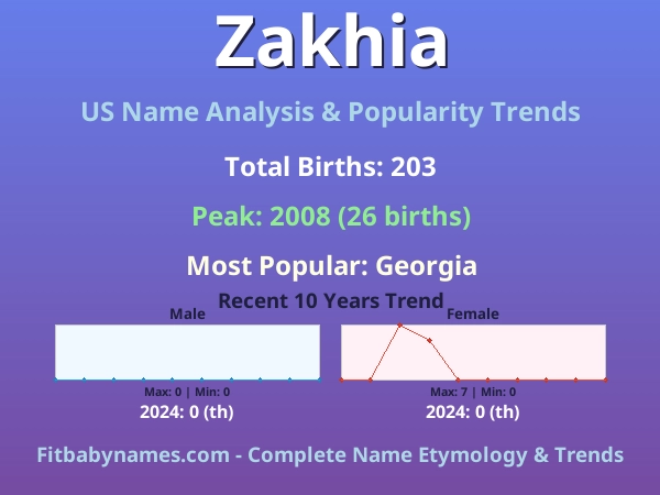 Infographic: Zakhia name meaning, origin, and popularity trends in the United States (US baby name analysis chart)
