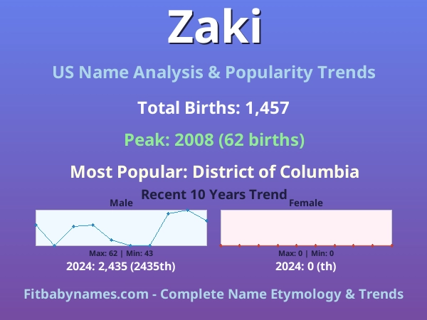 Infographic: Zaki name meaning, origin, and popularity trends in the United States (US baby name analysis chart)