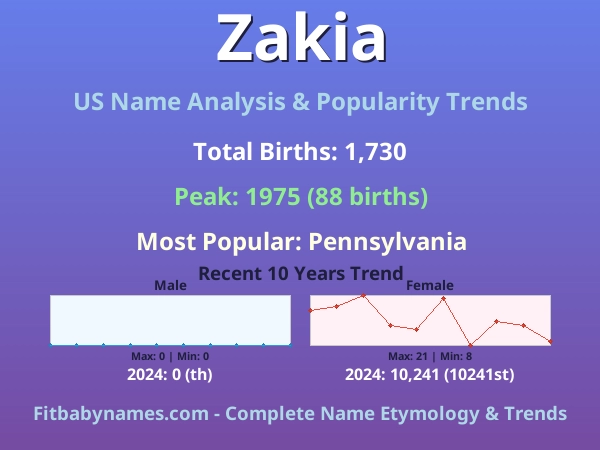 Infographic: Zakia name meaning, origin, and popularity trends in the United States (US baby name analysis chart)
