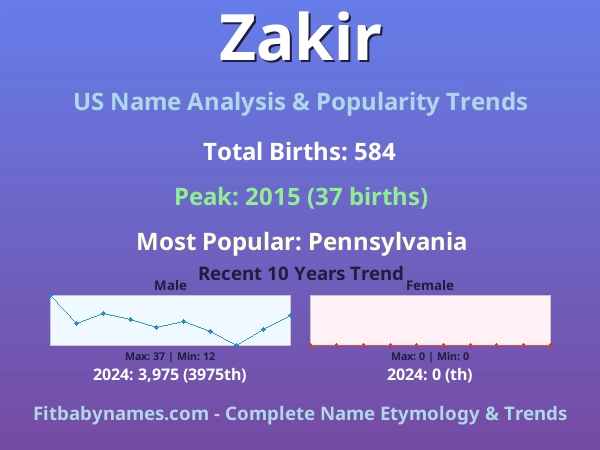 Infographic: Zakir name meaning, origin, and popularity trends in the United States (US baby name analysis chart)