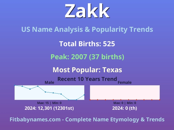 Infographic: Zakk name meaning, origin, and popularity trends in the United States (US baby name analysis chart)