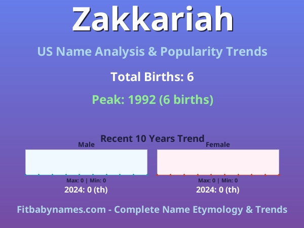 Infographic: Zakkariah name meaning, origin, and popularity trends in the United States (US baby name analysis chart)