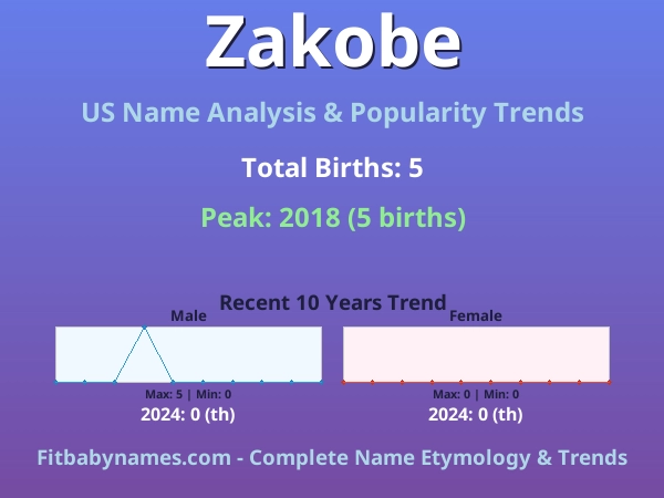 Infographic: Zakobe name meaning, origin, and popularity trends in the United States (US baby name analysis chart)