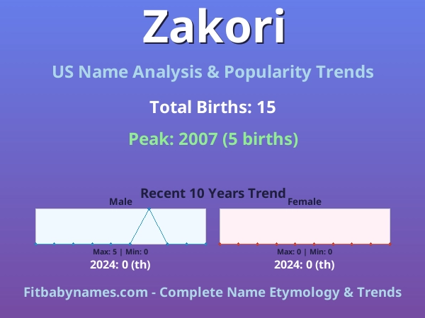 Infographic: Zakori name meaning, origin, and popularity trends in the United States (US baby name analysis chart)