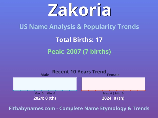 Infographic: Zakoria name meaning, origin, and popularity trends in the United States (US baby name analysis chart)
