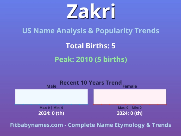 Infographic: Zakri name meaning, origin, and popularity trends in the United States (US baby name analysis chart)