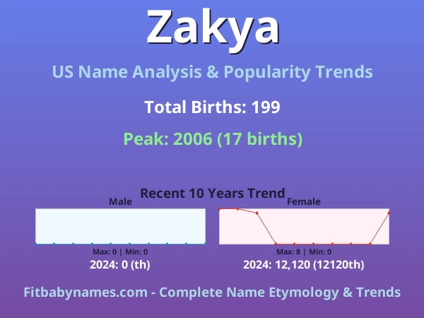 Infographic: Zakya name meaning, origin, and popularity trends in the United States (US baby name analysis chart)