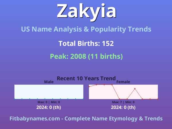 Infographic: Zakyia name meaning, origin, and popularity trends in the United States (US baby name analysis chart)