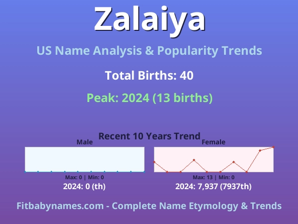 Infographic: Zalaiya name meaning, origin, and popularity trends in the United States (US baby name analysis chart)