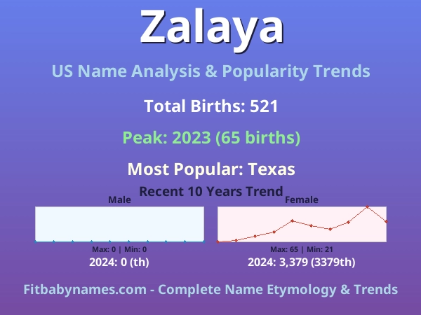 Infographic: Zalaya name meaning, origin, and popularity trends in the United States (US baby name analysis chart)