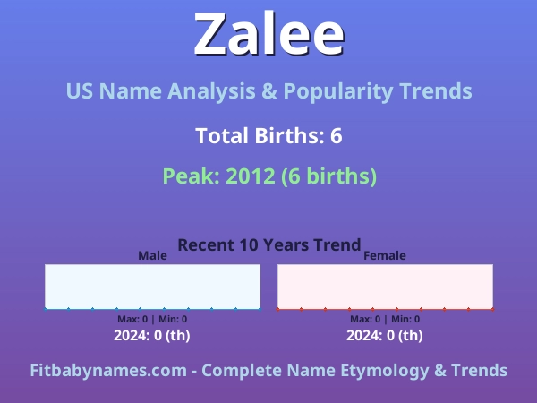 Infographic: Zalee name meaning, origin, and popularity trends in the United States (US baby name analysis chart)