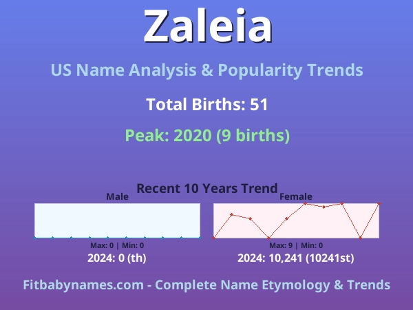 Infographic: Zaleia name meaning, origin, and popularity trends in the United States (US baby name analysis chart)
