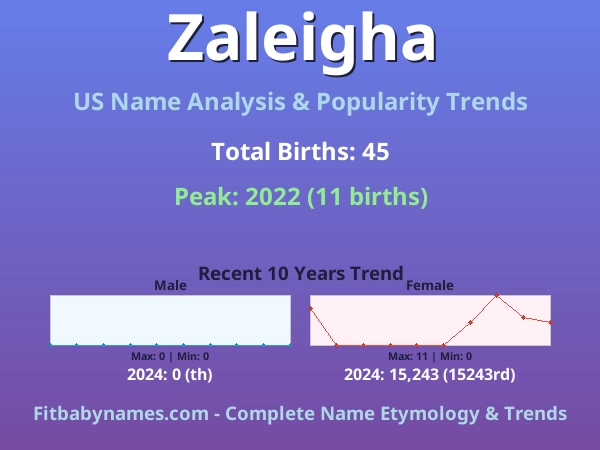 Infographic: Zaleigha name meaning, origin, and popularity trends in the United States (US baby name analysis chart)
