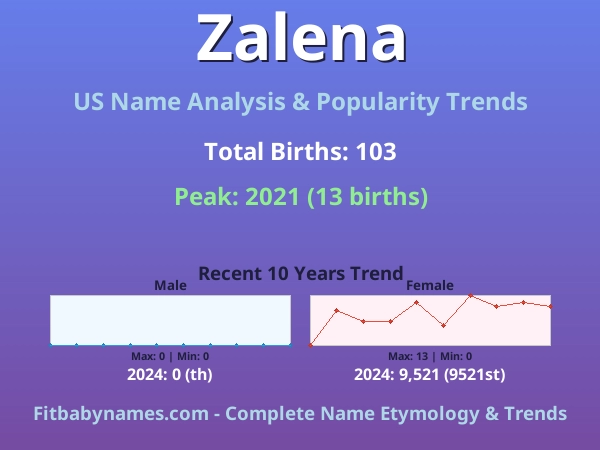 Infographic: Zalena name meaning, origin, and popularity trends in the United States (US baby name analysis chart)