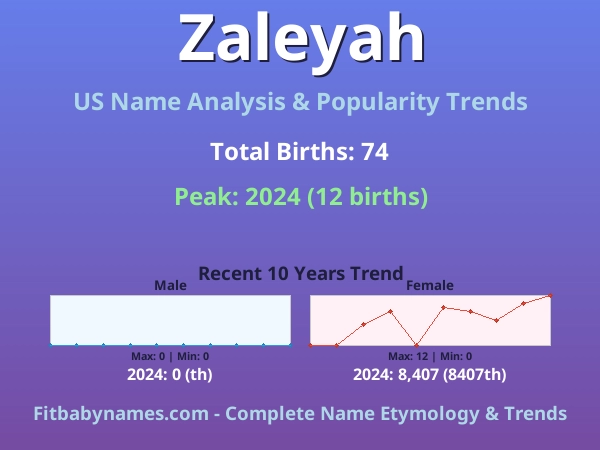 Infographic: Zaleyah name meaning, origin, and popularity trends in the United States (US baby name analysis chart)