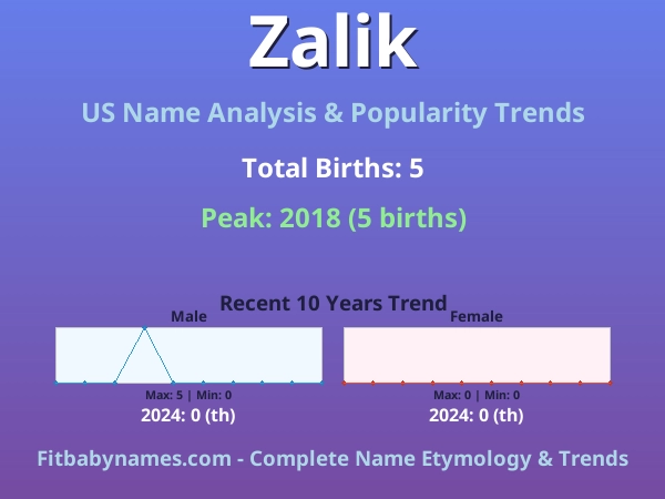 Infographic: Zalik name meaning, origin, and popularity trends in the United States (US baby name analysis chart)