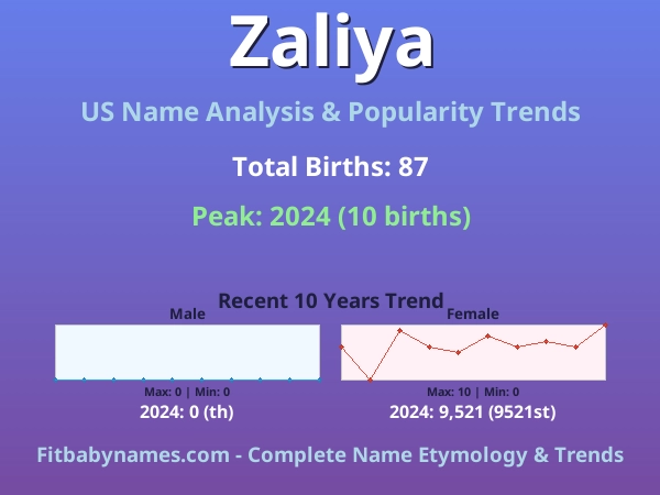 Infographic: Zaliya name meaning, origin, and popularity trends in the United States (US baby name analysis chart)