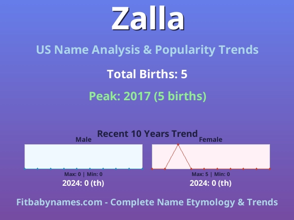 Infographic: Zalla name meaning, origin, and popularity trends in the United States (US baby name analysis chart)