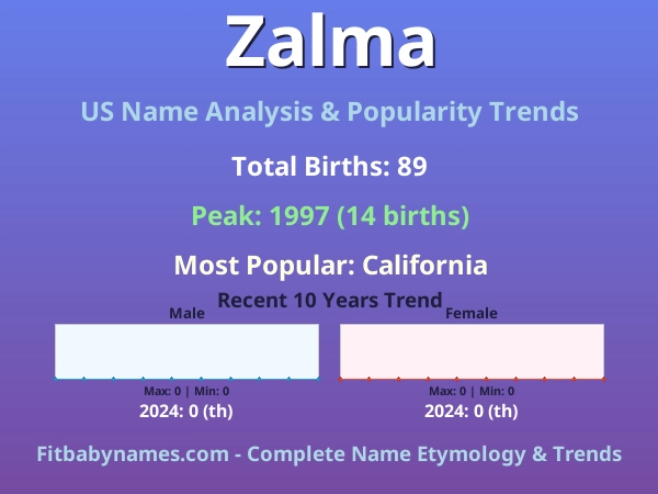 Infographic: Zalma name meaning, origin, and popularity trends in the United States (US baby name analysis chart)