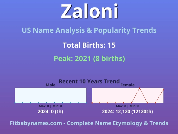 Infographic: Zaloni name meaning, origin, and popularity trends in the United States (US baby name analysis chart)
