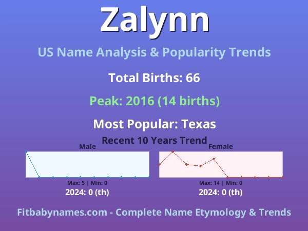 Infographic: Zalynn name meaning, origin, and popularity trends in the United States (US baby name analysis chart)