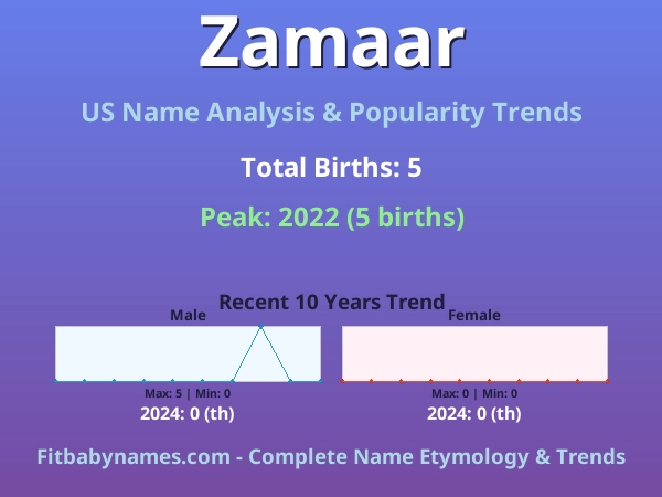 Infographic: Zamaar name meaning, origin, and popularity trends in the United States (US baby name analysis chart)