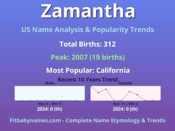 Infographic: Zamantha name meaning, origin, and popularity trends in the United States (US baby name analysis chart)